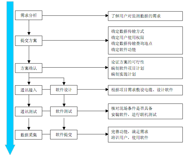 數據傳輸流程