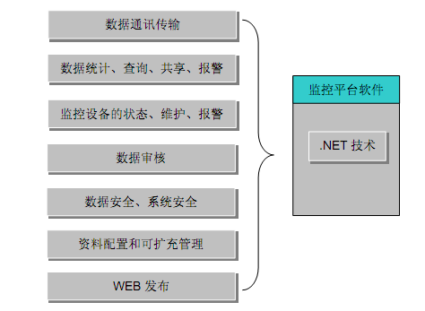 可實現的數據傳輸功能