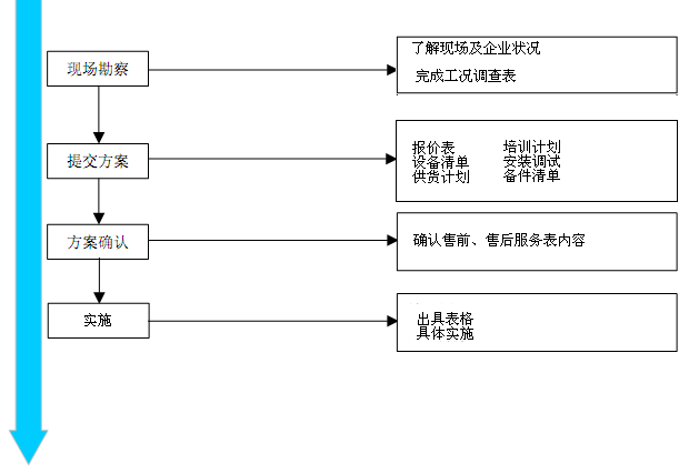 售前、售後服務流程